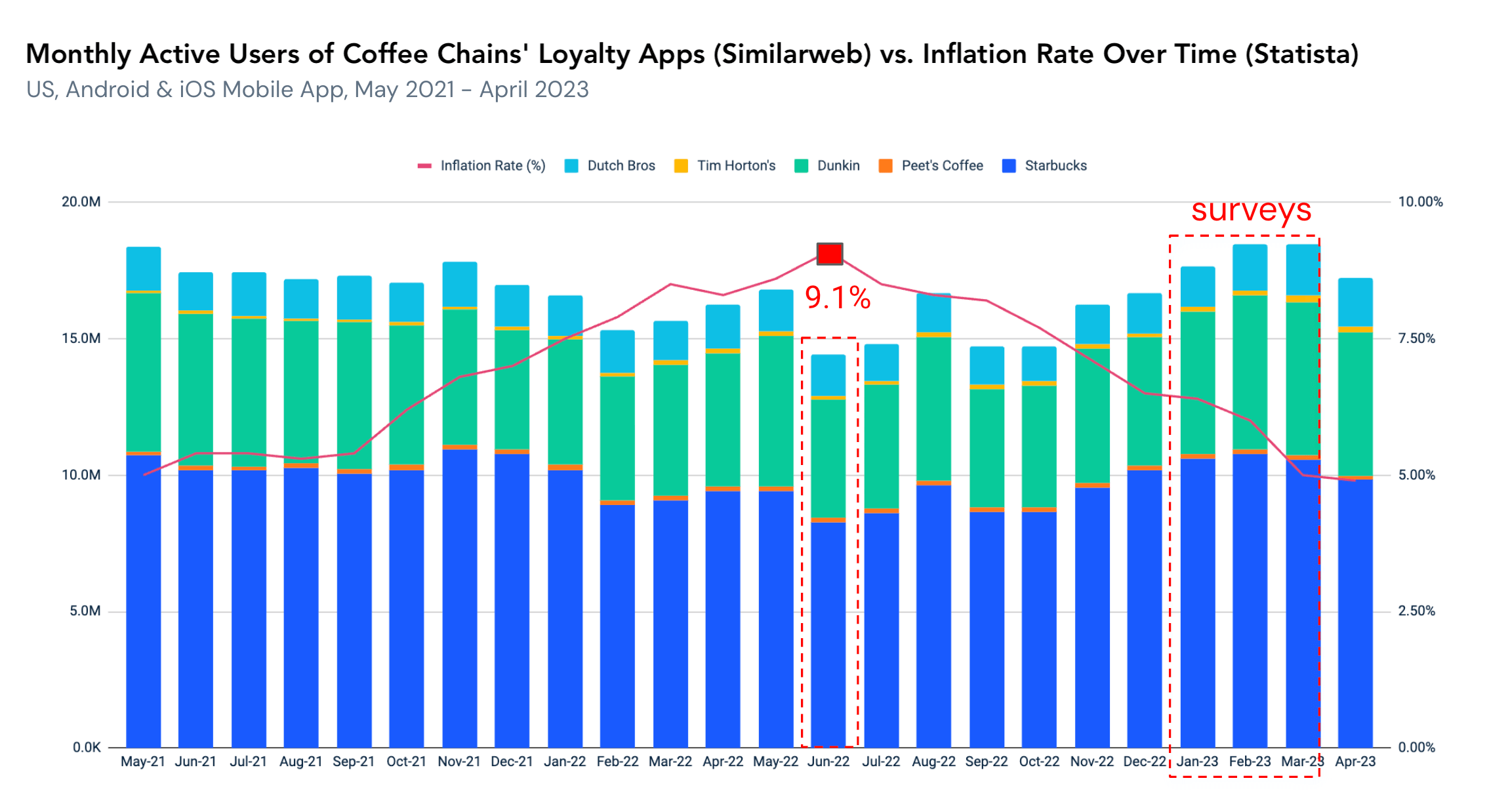 Monthly Active Users of Coffee Chains_ Loyalty App