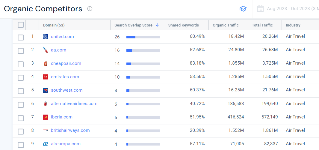 Organic Competitors for Skyscanner.com on Similarweb