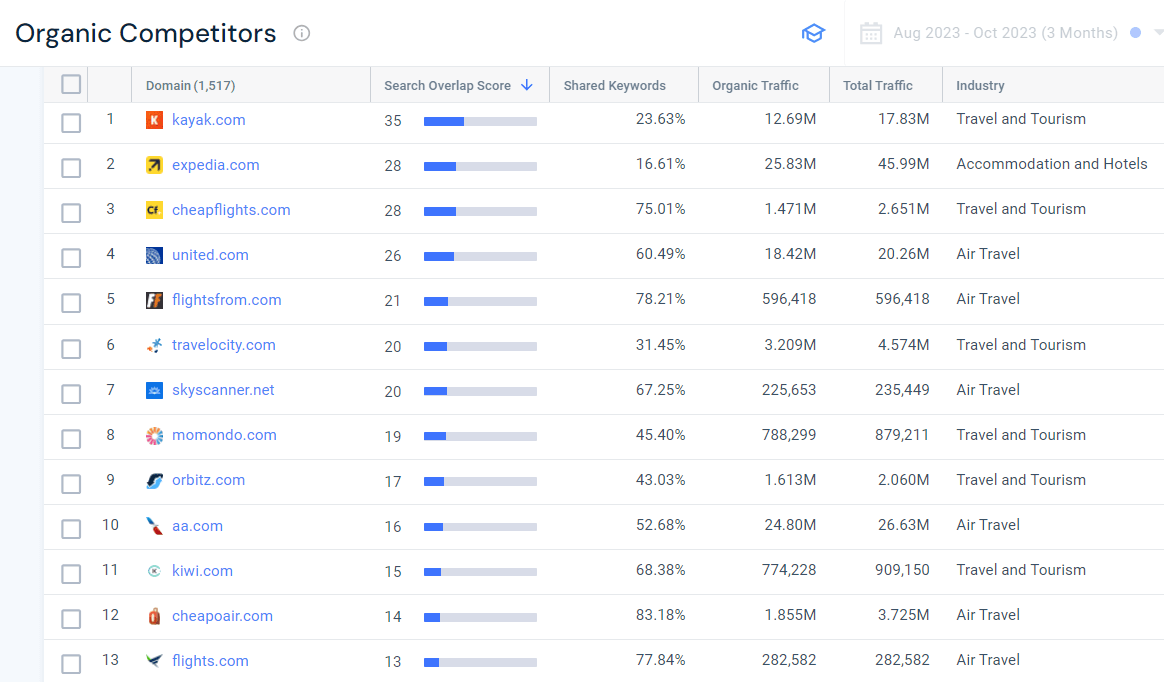 Organic Competitors view for Skyscranner.com on Similarweb