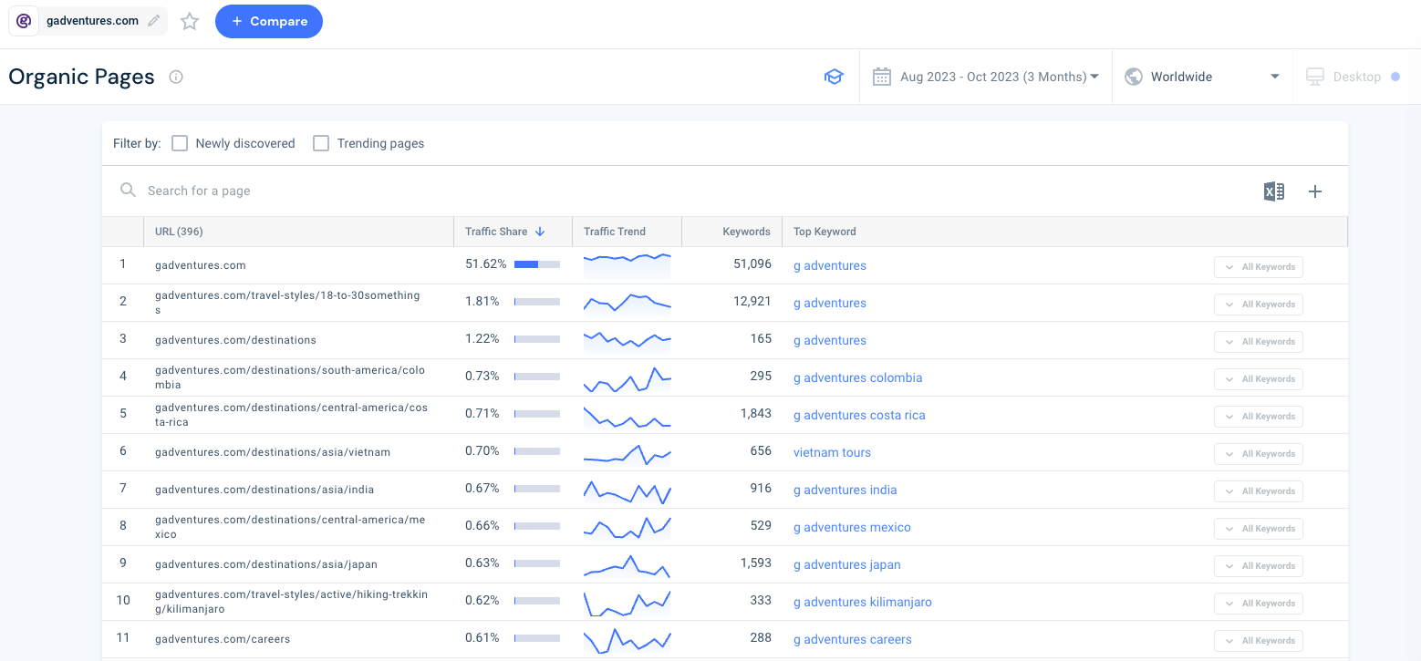 our analyser les performances de leurs pages principales, consultez la fonction Pages organiques de Similarweb