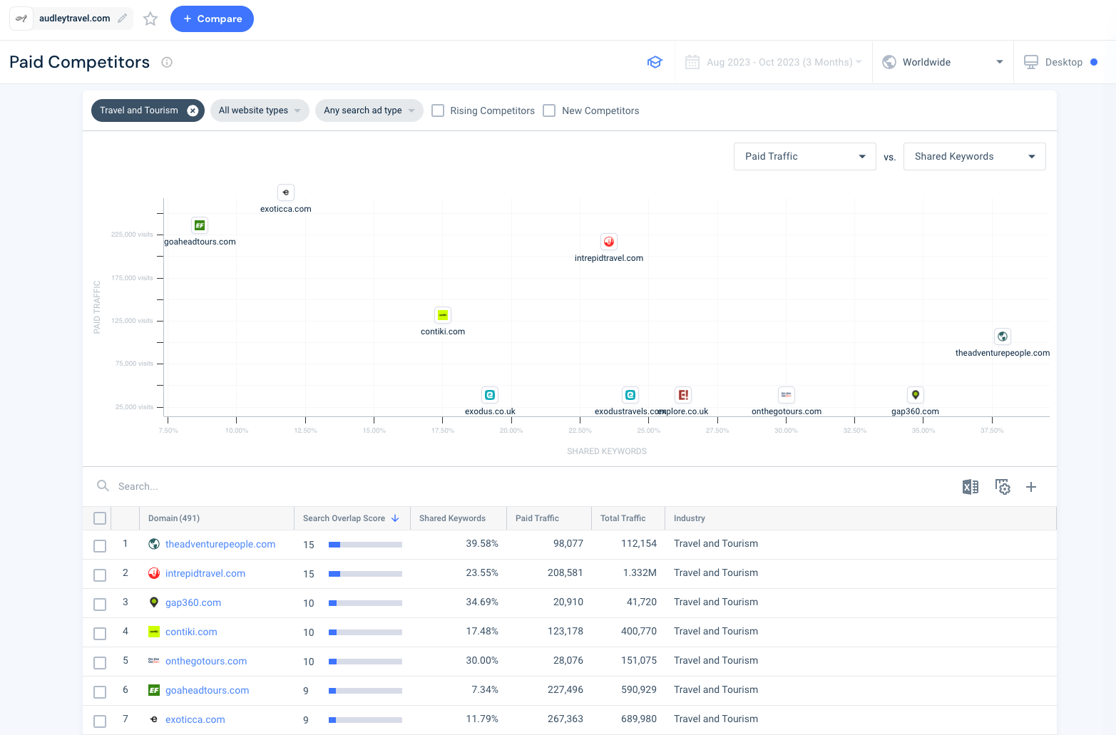 les fonctions de concurrents payants de Similarweb vous aideront à trouver vos concurrents en un clin d'œil