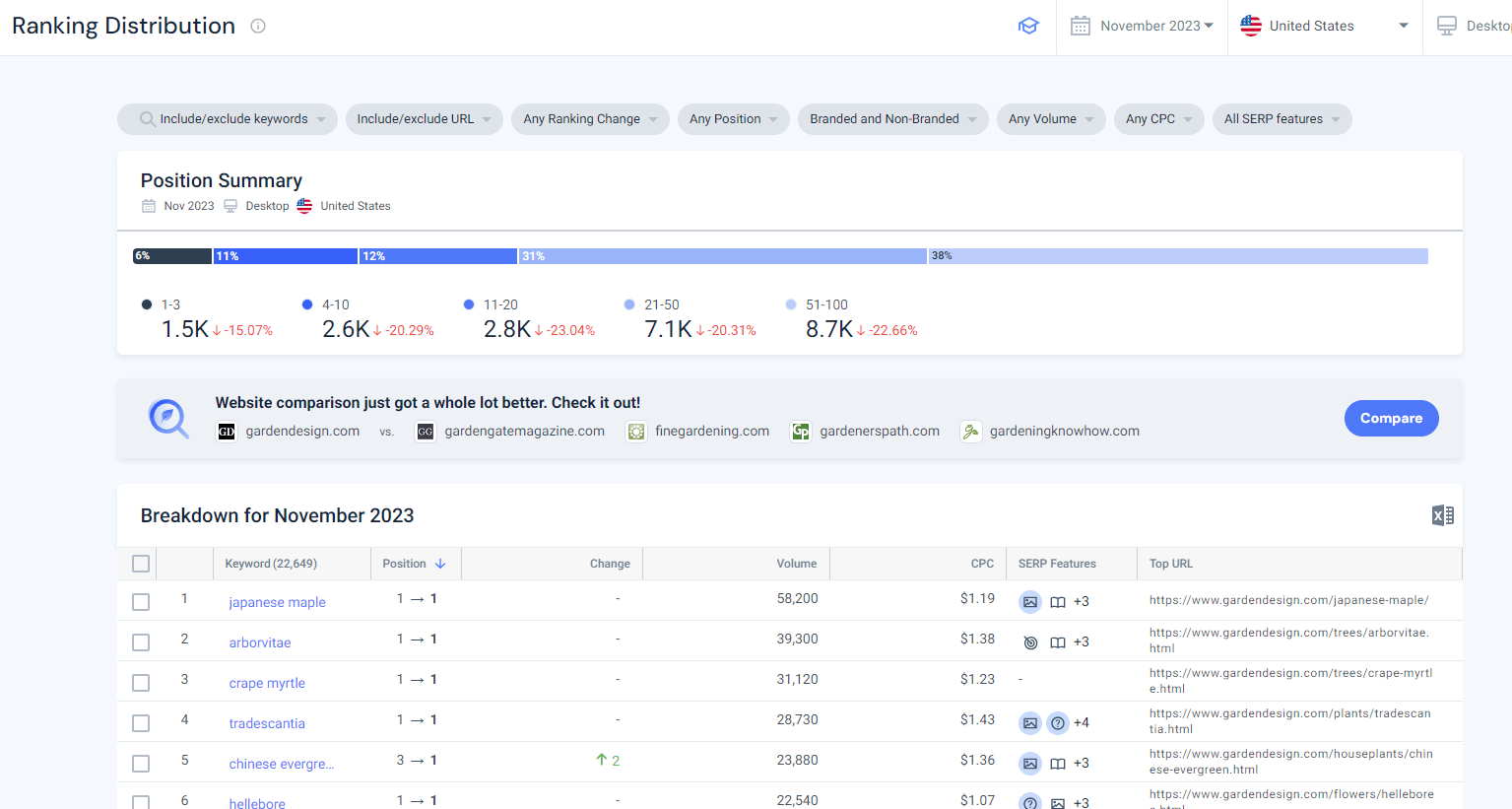 Similarweb Ranking Distribution report