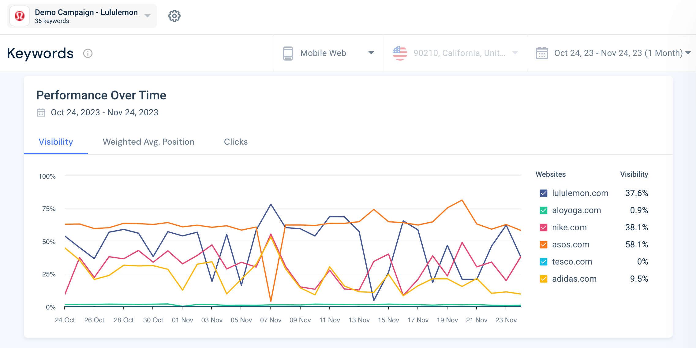 Rank tracker keywords