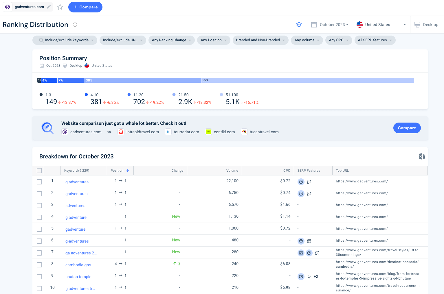 Ranking distribution tool