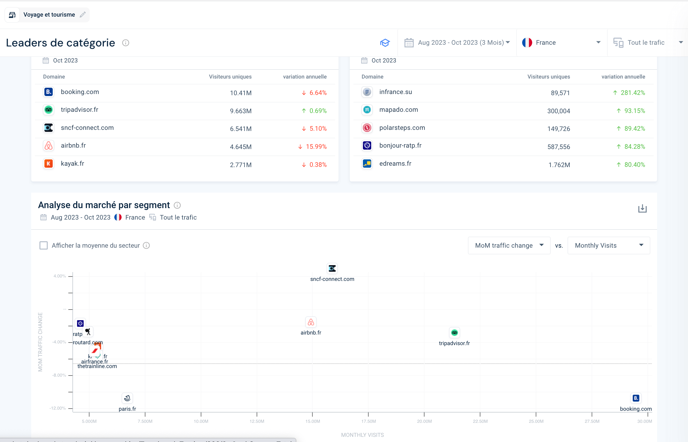 L'analyse des catégories de sites Web de Similarweb vous permet de voir les principaux acteurs de votre secteur, classés par part de trafic :