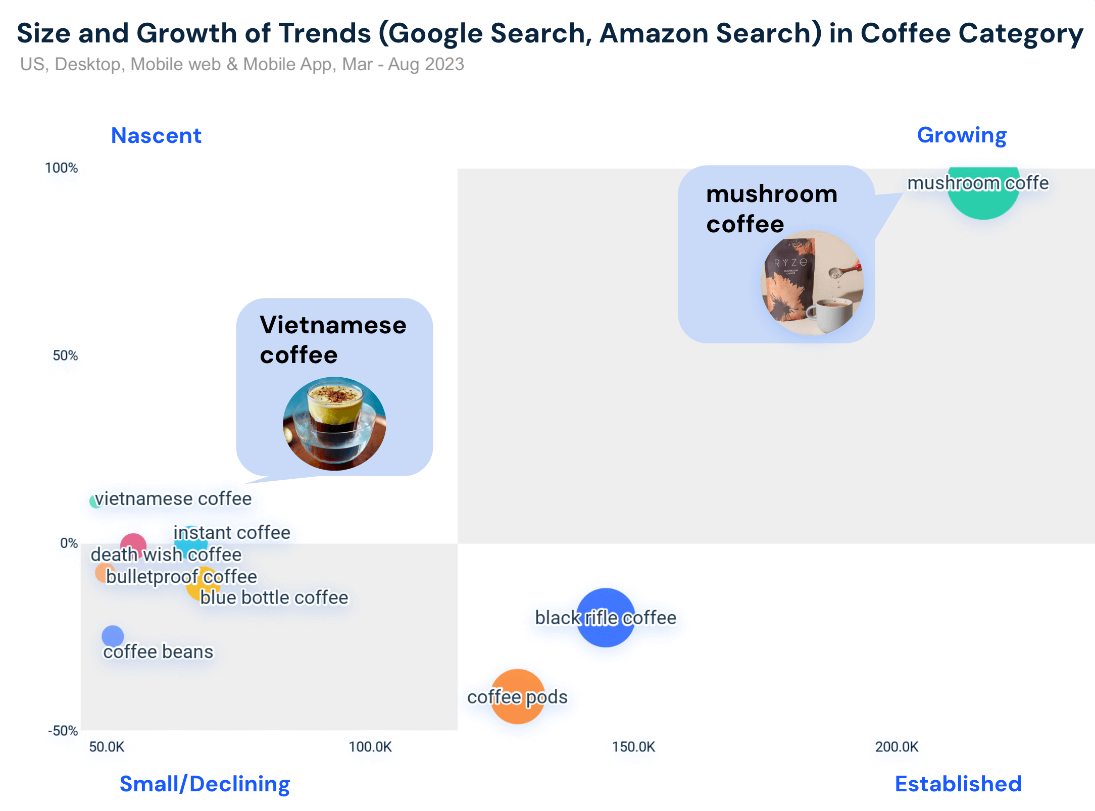 size and growth of trends