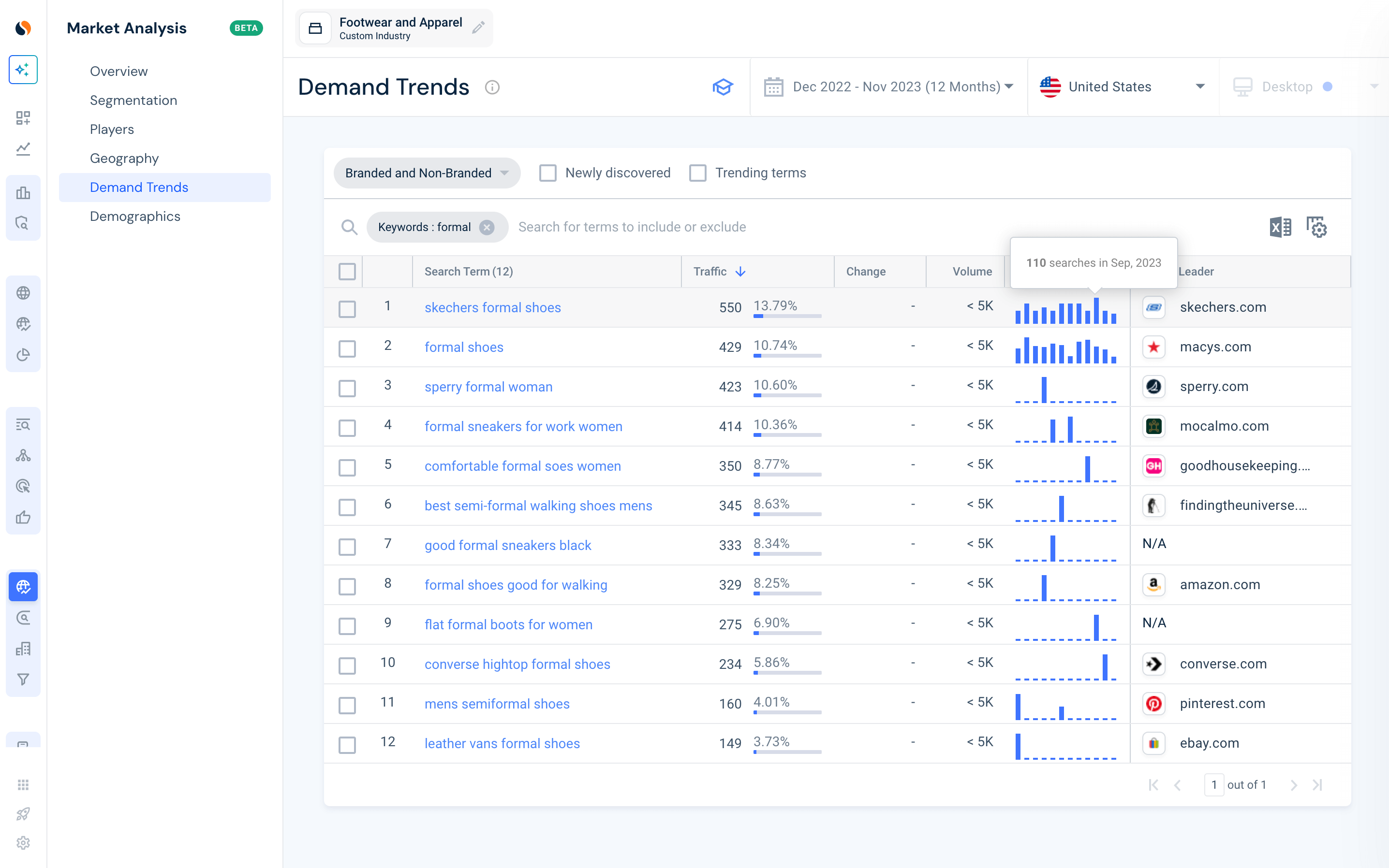 US Formal Footwear and Apparel Market Analysis with the Similarweb platform. 