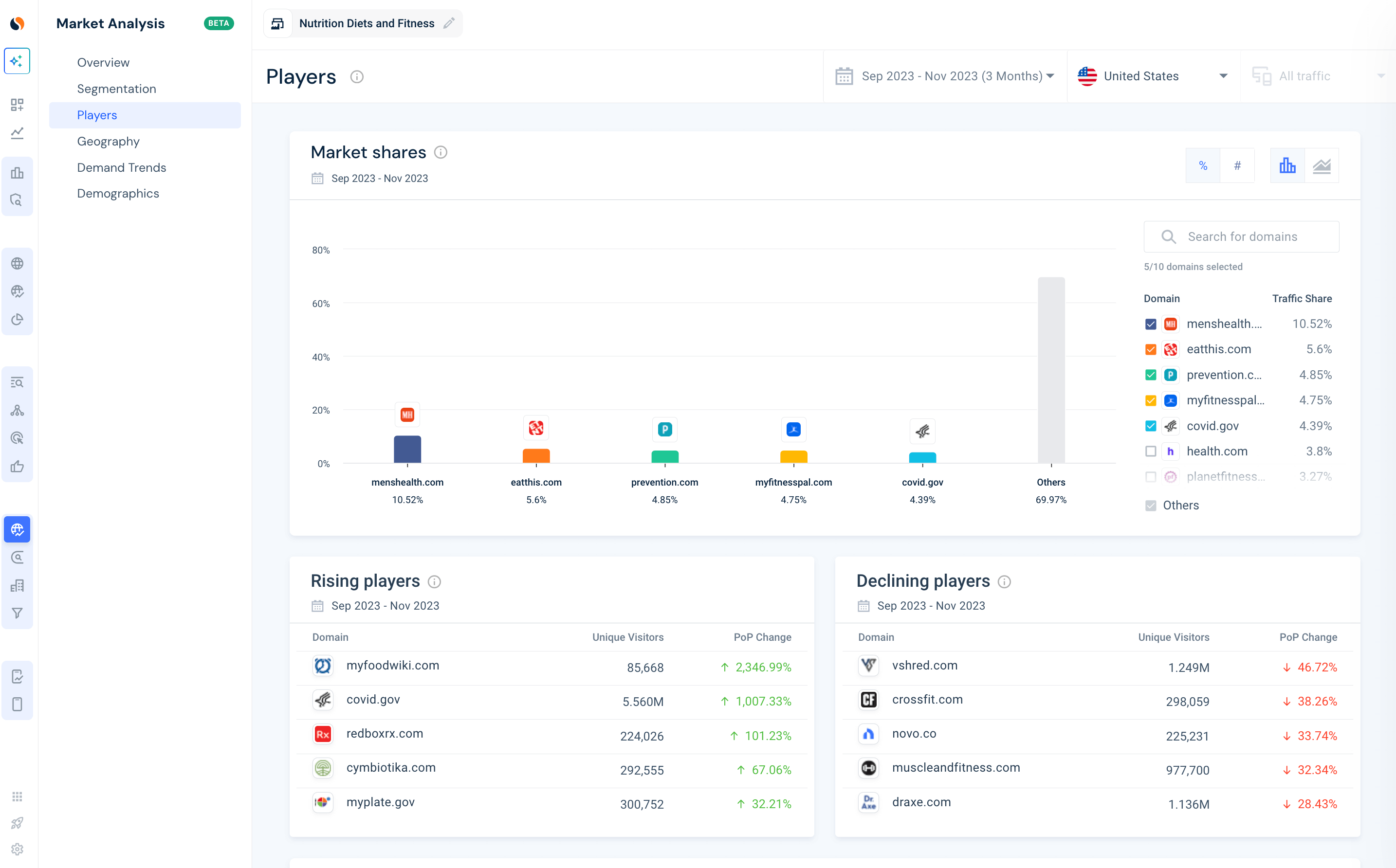 US Nutrition and Diets Market Analysis with Similarweb