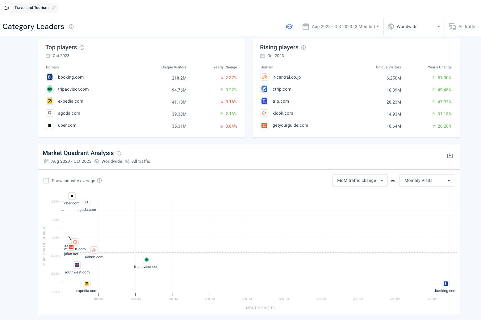 Find your competitors with Category Leaders on Similarweb