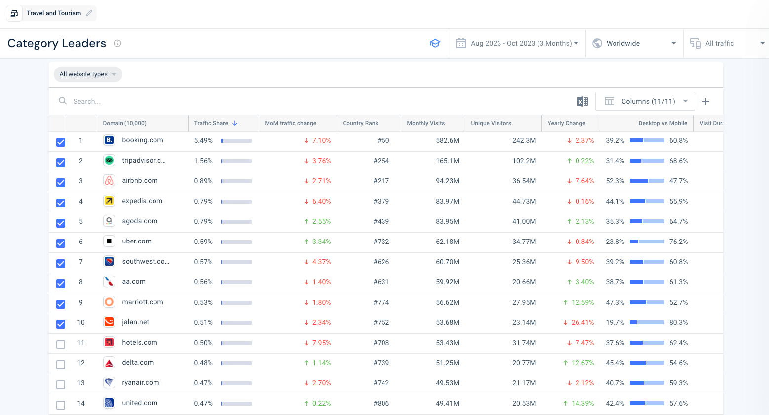 Vous y verrez les 10 premiers, les sites en progression et, pour les besoins de votre analyse, les sites situés un peu plus bas dans la hiérarchie