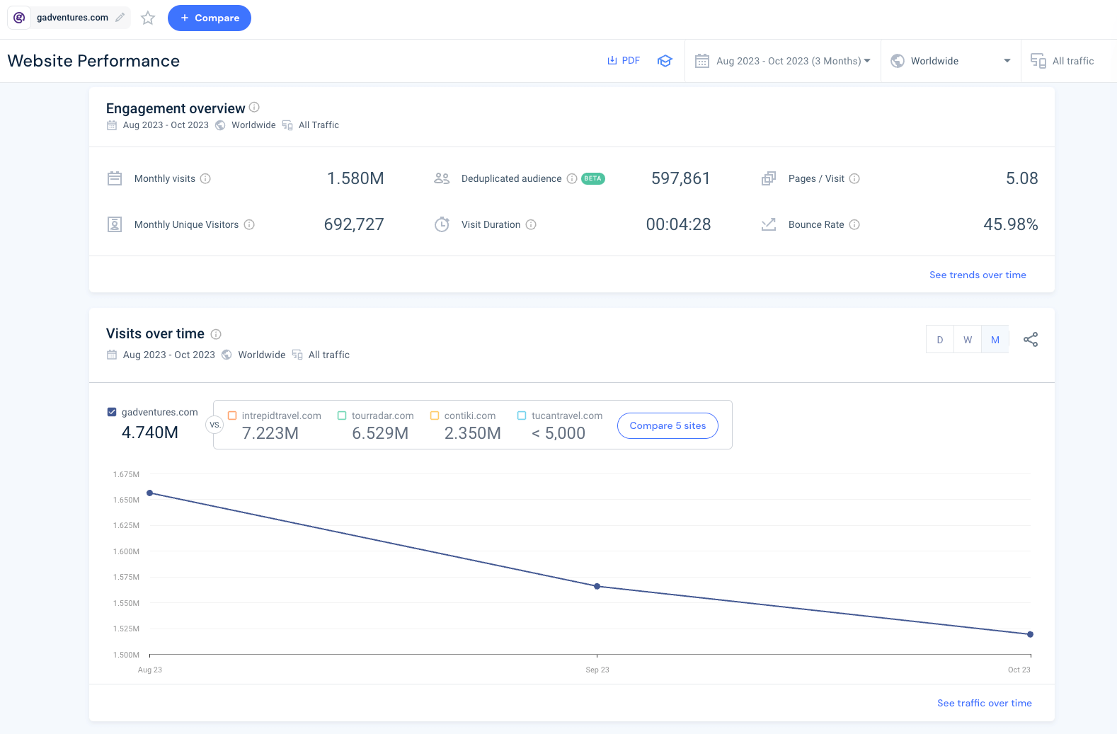 Il vous suffit de saisir le site web que vous souhaitez analyser pour obtenir une vue d'ensemble de ses performances