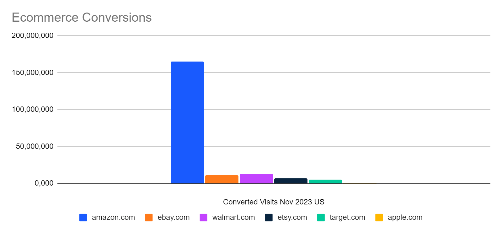 chart: scale of converted visits, amazon and everyone else