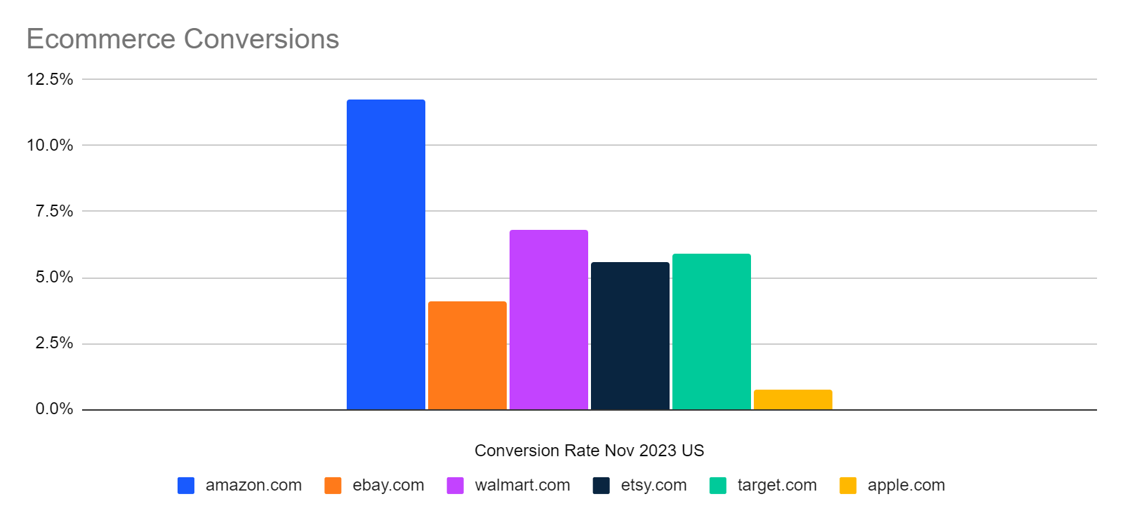 chart: conversion rates for top ecommerce retailers