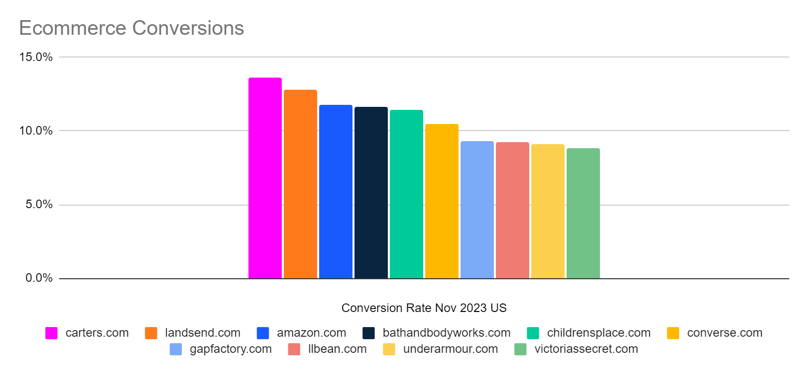 chart: highest conversion rates