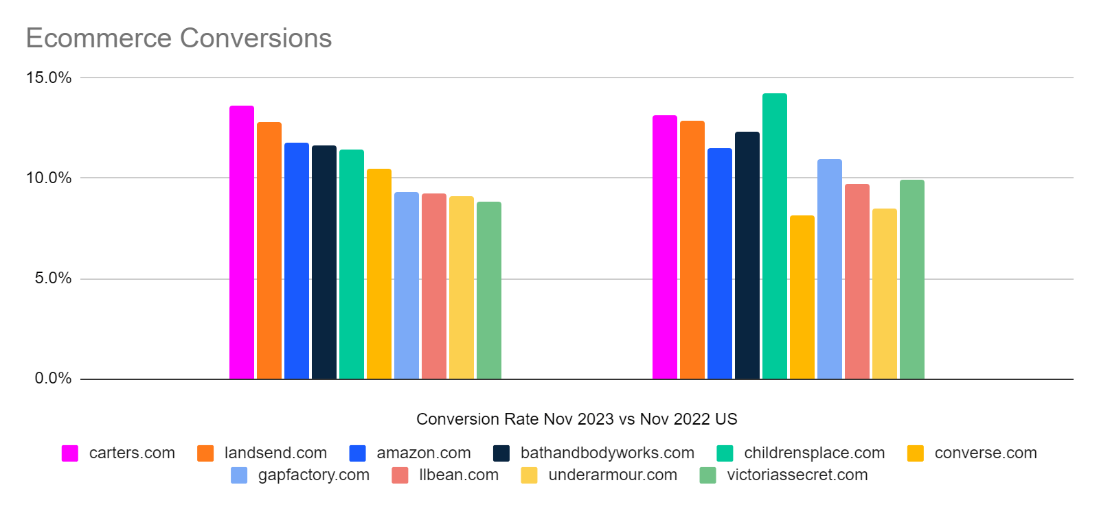 chart: conversion rates vs November 2022