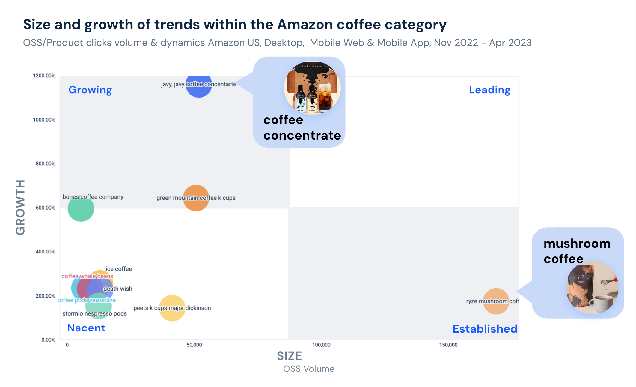 Amazon coffee category trends