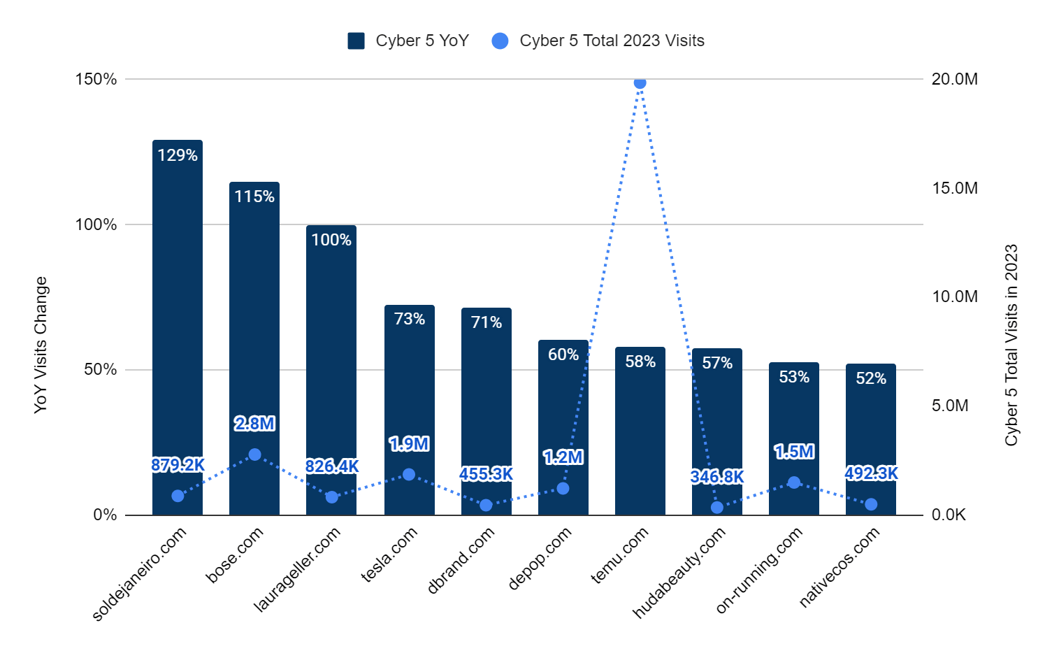 fastest-growing Cyber 5 players in the US