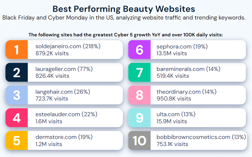 Beauty brand Sol de Janeiro was the overall winner of Cyber 5