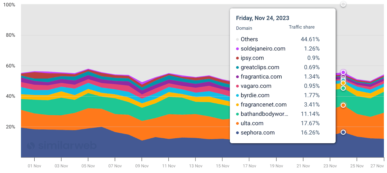 Category Traffic Share, Last 28 Days as of Nov 27, 2023