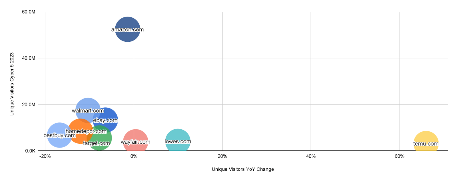 Audience Size of Top Retailers on Cyber 5, 2023 vs. 2022