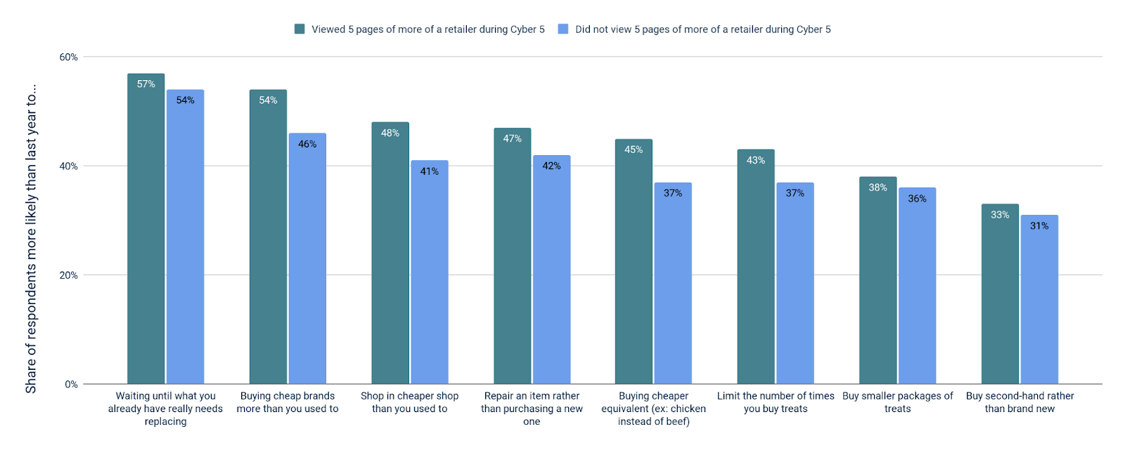 Likelihood of Adopting Shopping Behavior More Than Last Year, Broken Down by Cyber 5 Levels of Visit Activity*