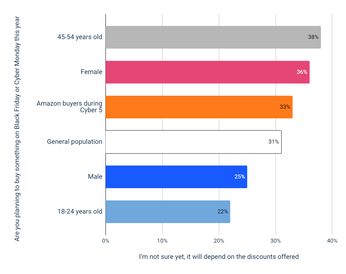 Share of Respondents Whose Cyber 5 Purchase Consideration is Driven by Discounts