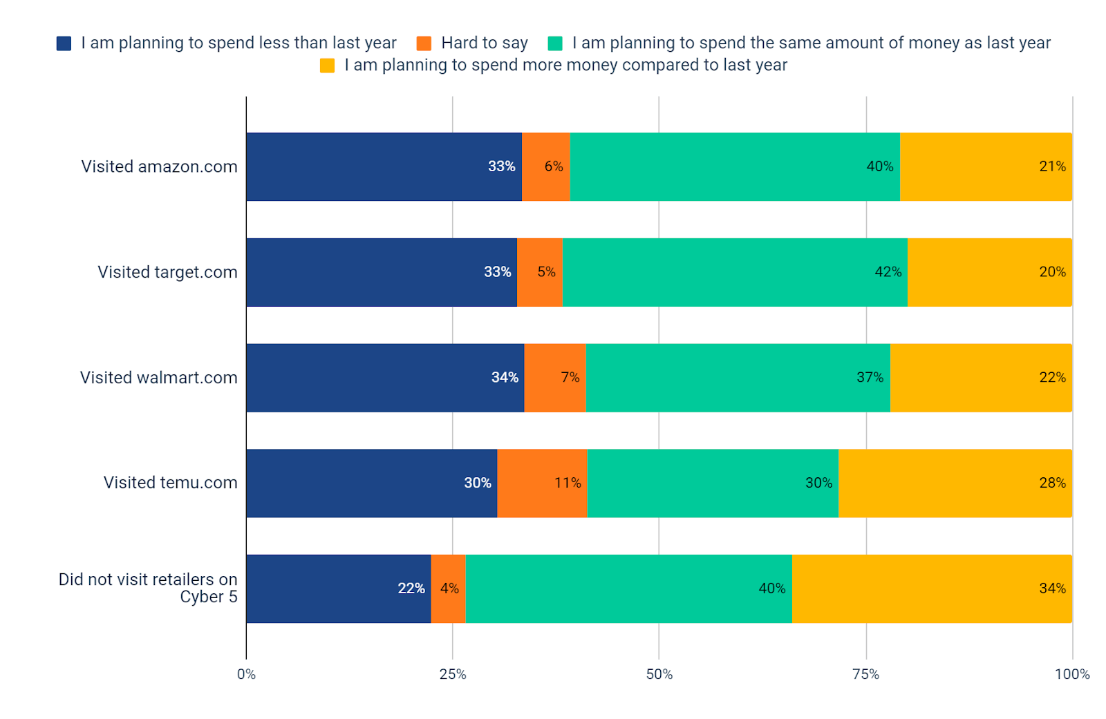 Similarweb Market Research Panel Survey, US, November 2023, n=1,886