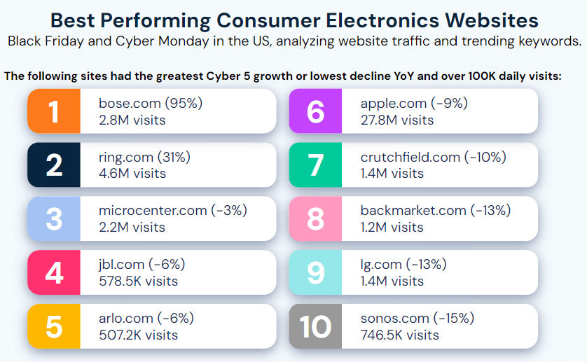 Bose and Ring were the only major Consumer Electronics retailers to see increased activity versus last year