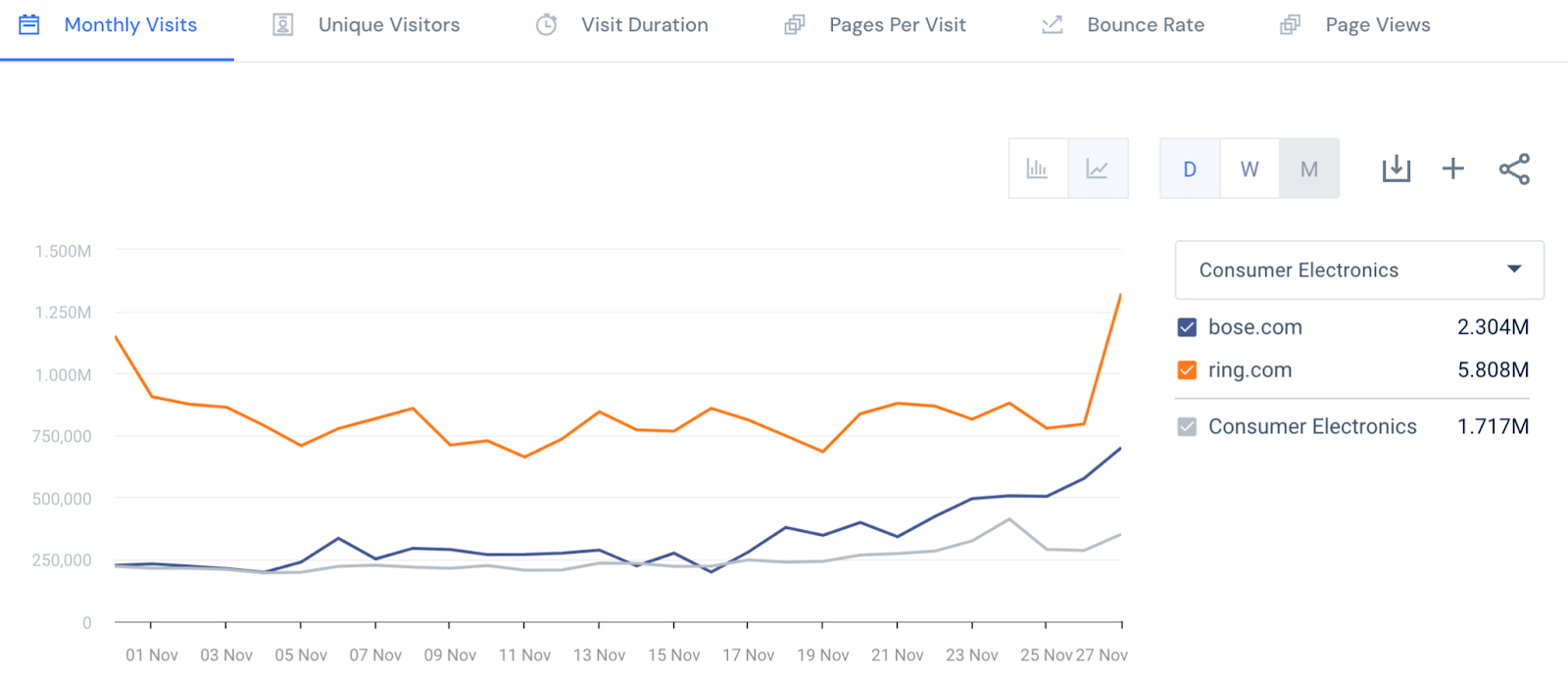 Daily Visits, Last 28 Days as of Nov 27, 2023 - bose.com, ring.com, CE Average