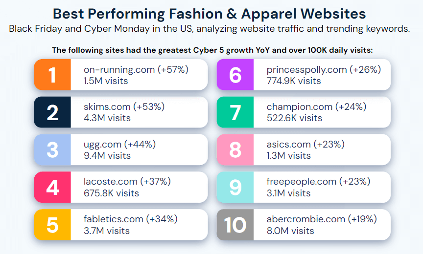 In Fashion & Apparel, direct-to-consumer sellers saw a milder decline than multi-brand retailers