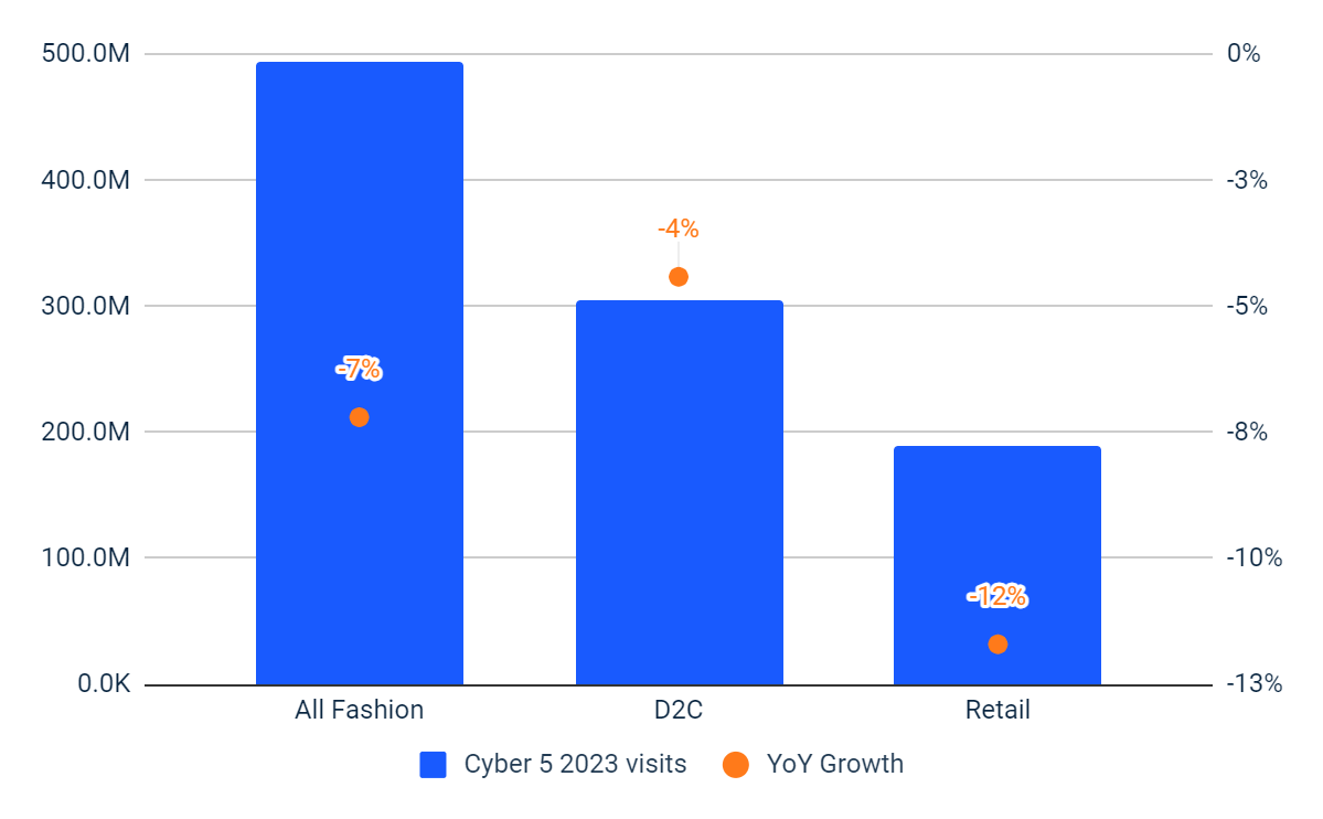 Fashion Sector Growth: All vs. D2C vs. Retail