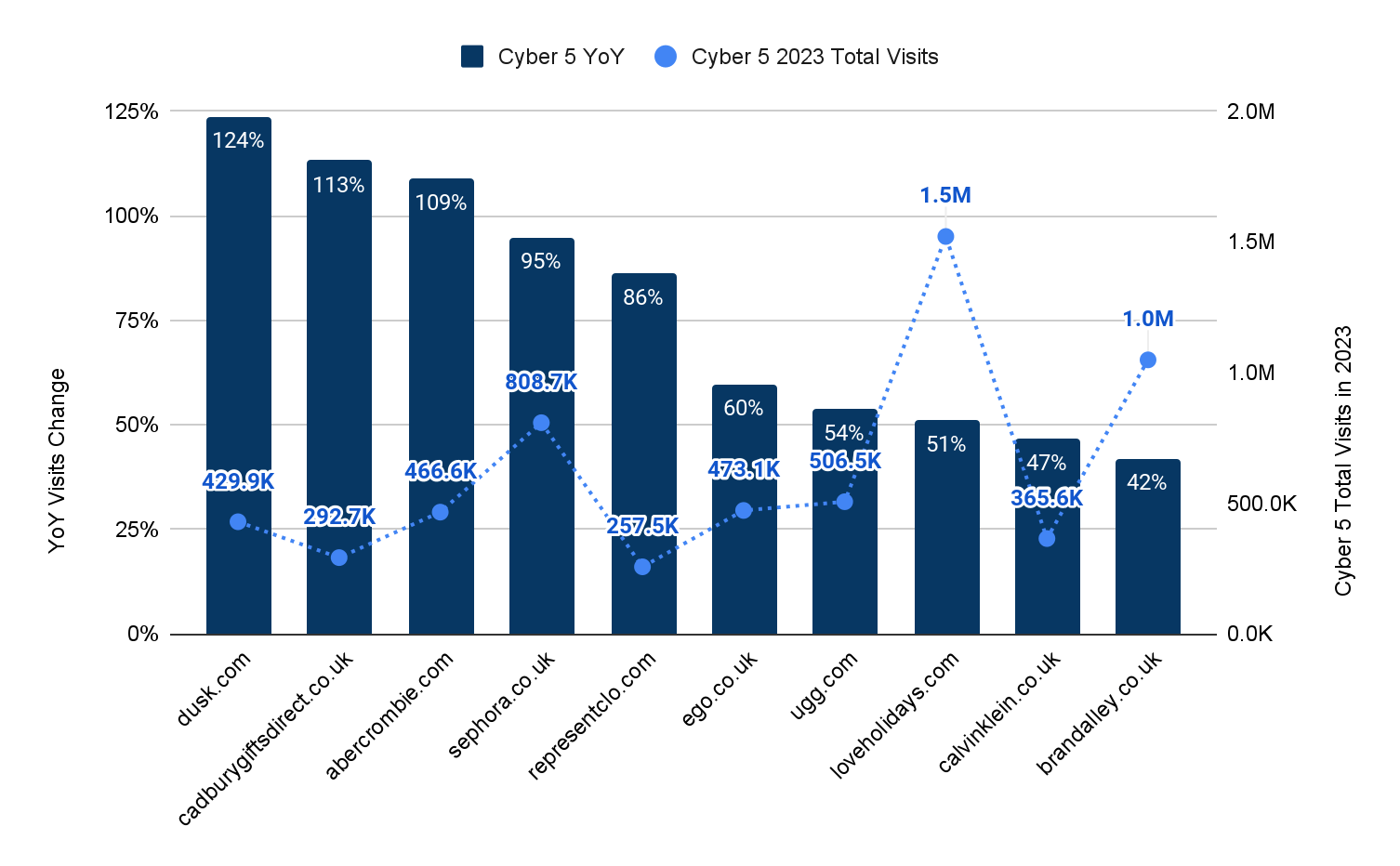 fastest-growing Cyber 5 players in the UK