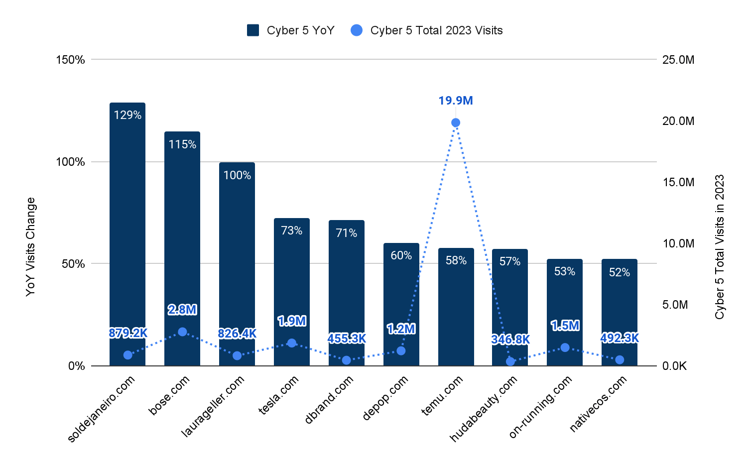 Growing fastest in the US