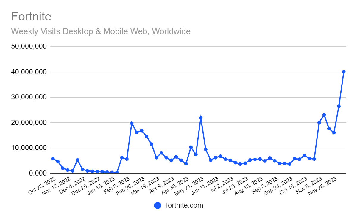 chart: How Fortnite traffic spiked in recent weeks