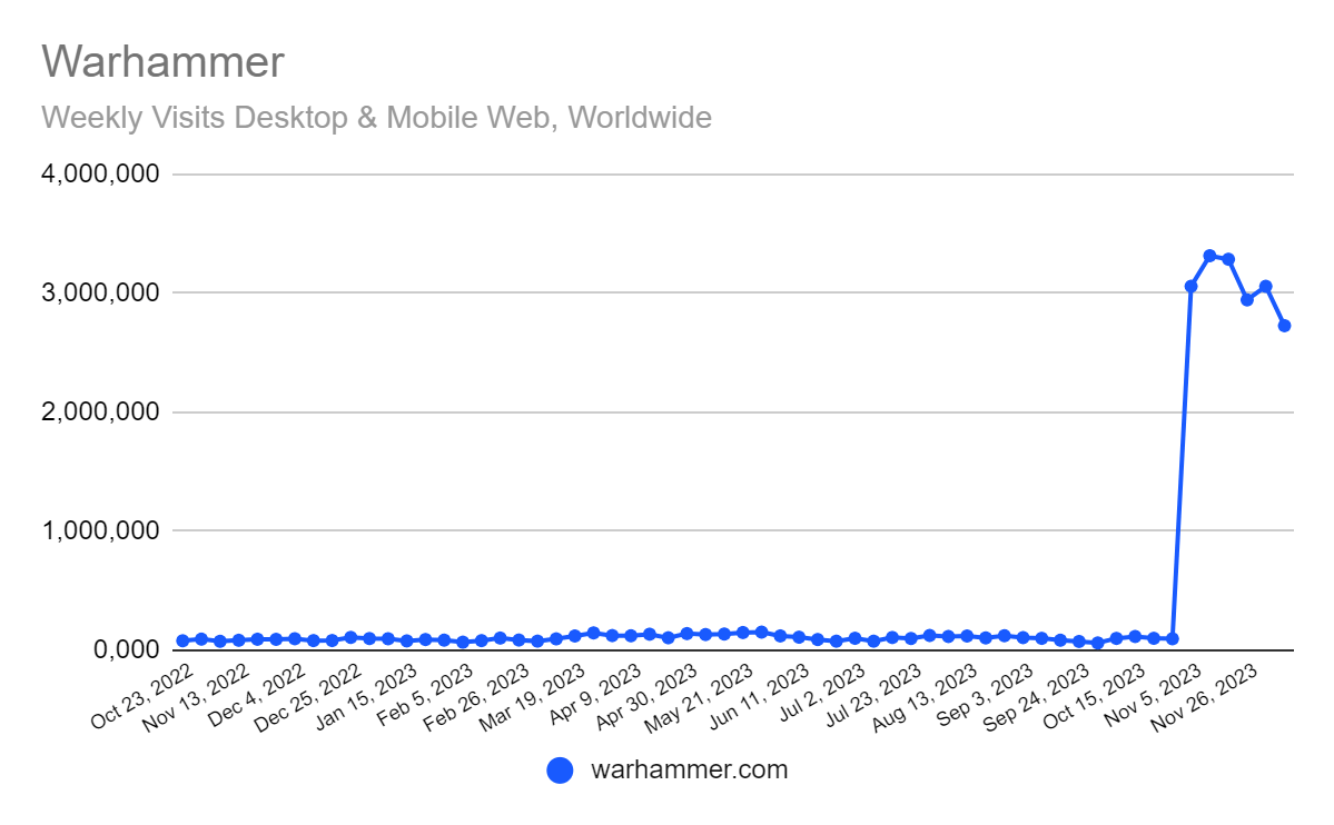 Warhammer traffic spike in the US