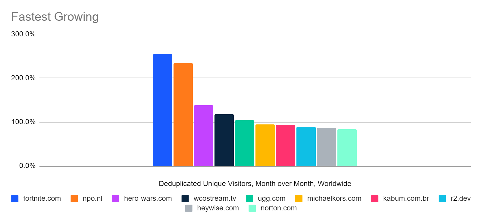 Chart: Fortnite tops the ranking of unique visitor growth