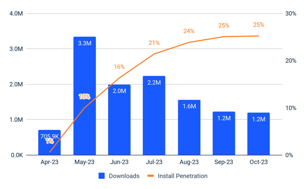 Temu – Monatliche App-Downloads und Installations-Penetration – UK 