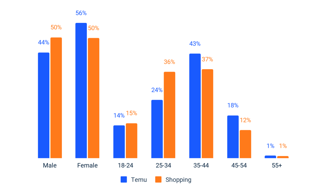 Temu im Vergleich zur Shopping-App-Kategorie – Demografie – UK 