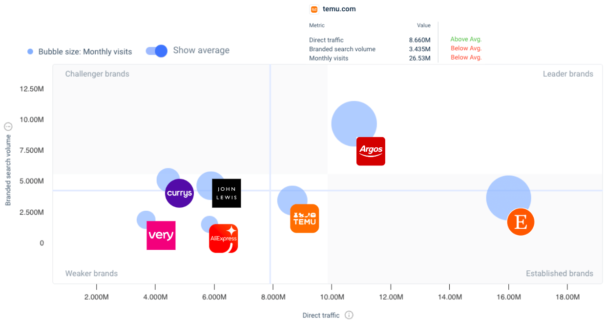 Temu vs concurrents* – Force de la marque – Royaume-Uni