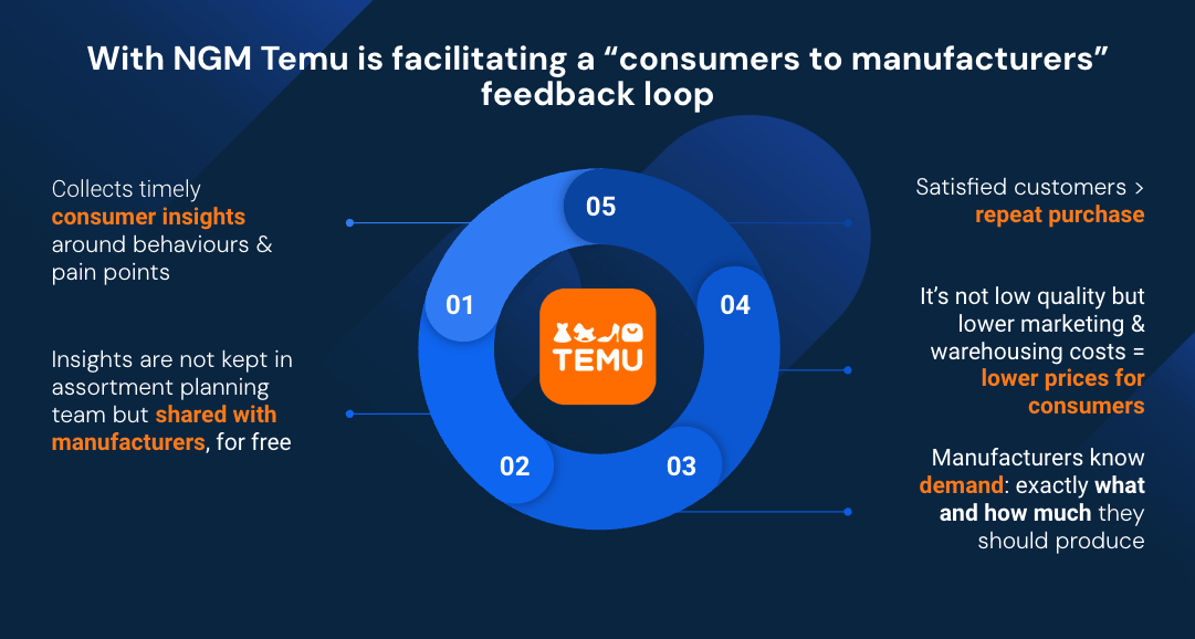 Ein außergewöhnlicher Aspekt der Strategie von Temu ist das Next Generation Manufacturing-Modell: 