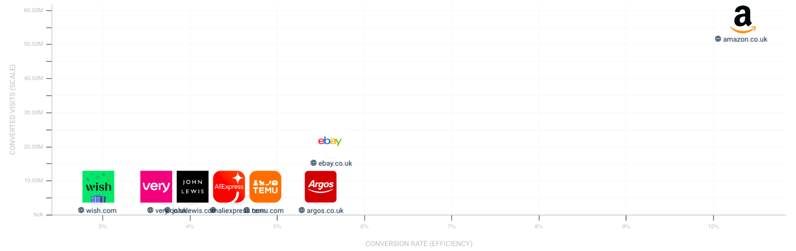 Temu vs principaux concurrents – Taux de conversion et visites converties – Royaume-Uni