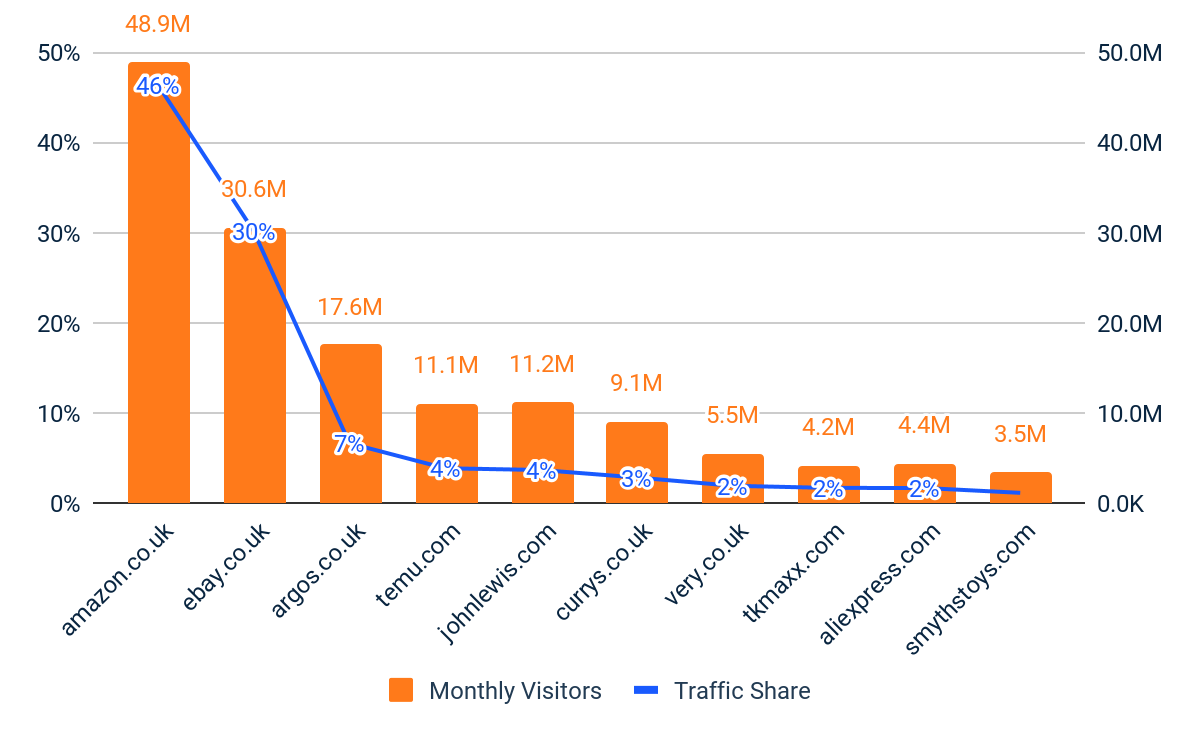 Top 10 des détaillants multi-catégories – Visiteurs uniques et part de trafic – Royaume-Uni 