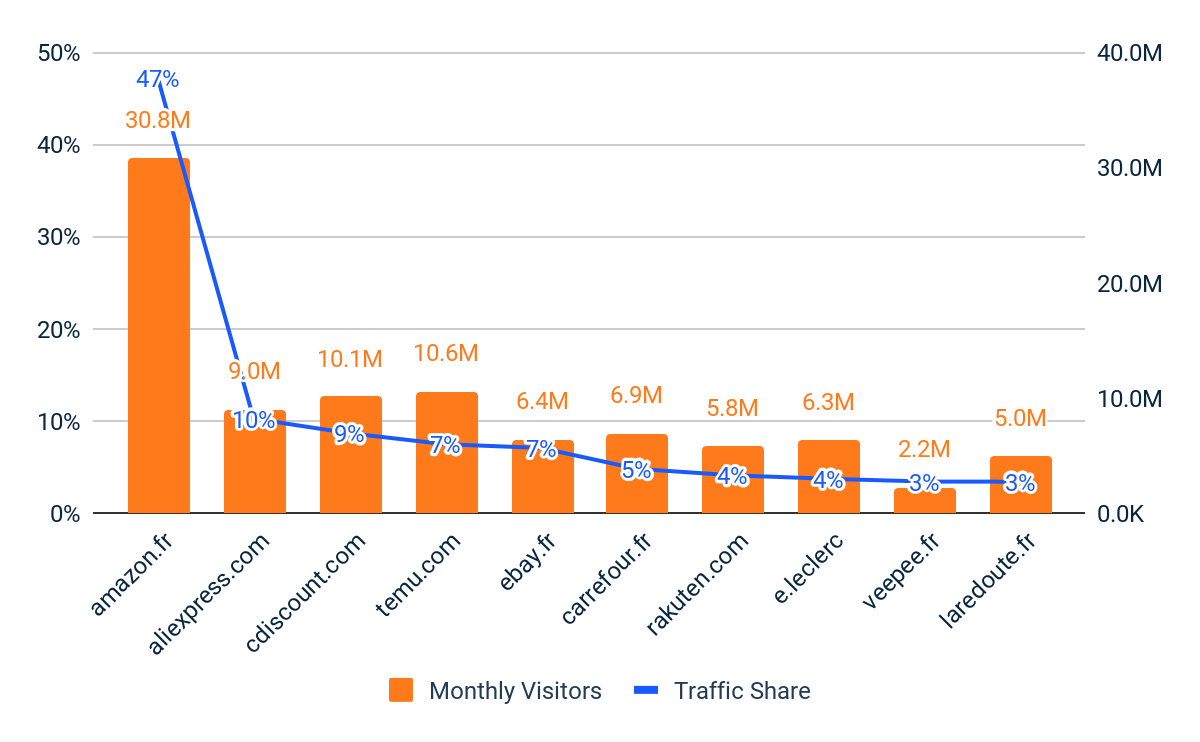 Top 10 der Einzelhändler mit mehreren Kategorien – Individuelle Besucher und Traffic-Anteil – Frankreich 