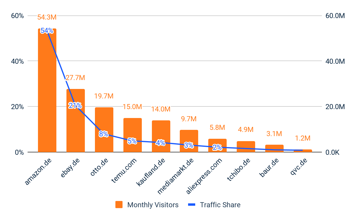 Top 10 der Einzelhändler mit mehreren Kategorien – Individuelle Besucher und Traffic-Anteil – Deutschland 