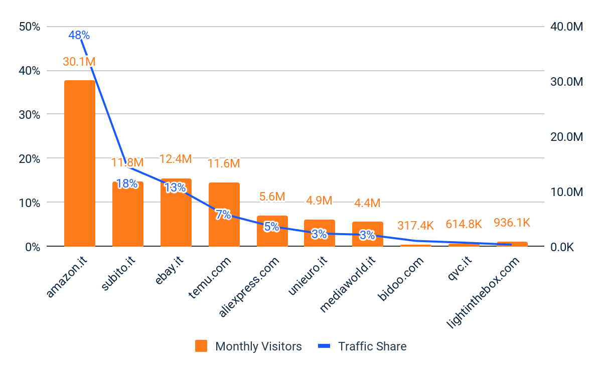 Top 10 des détaillants multi-catégories – Visiteurs uniques et part de trafic – Italie 