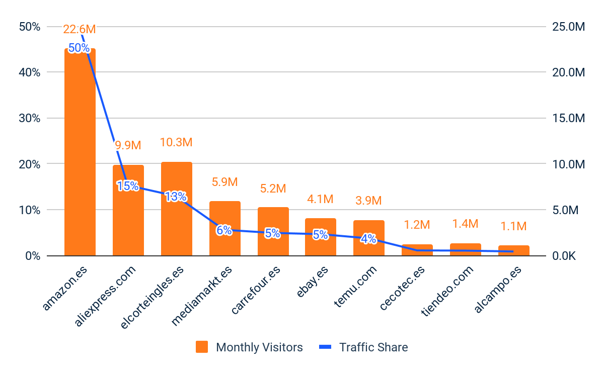 Top 10 des détaillants multi-catégories – Visiteurs uniques et part de trafic – Espagne