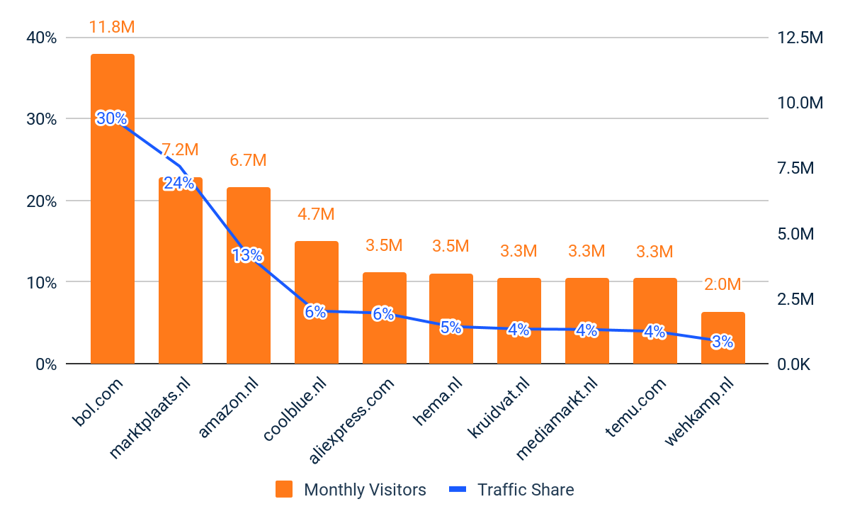 Top 10 des détaillants multi-catégories – Visiteurs uniques et part de trafic – Pays-Bas