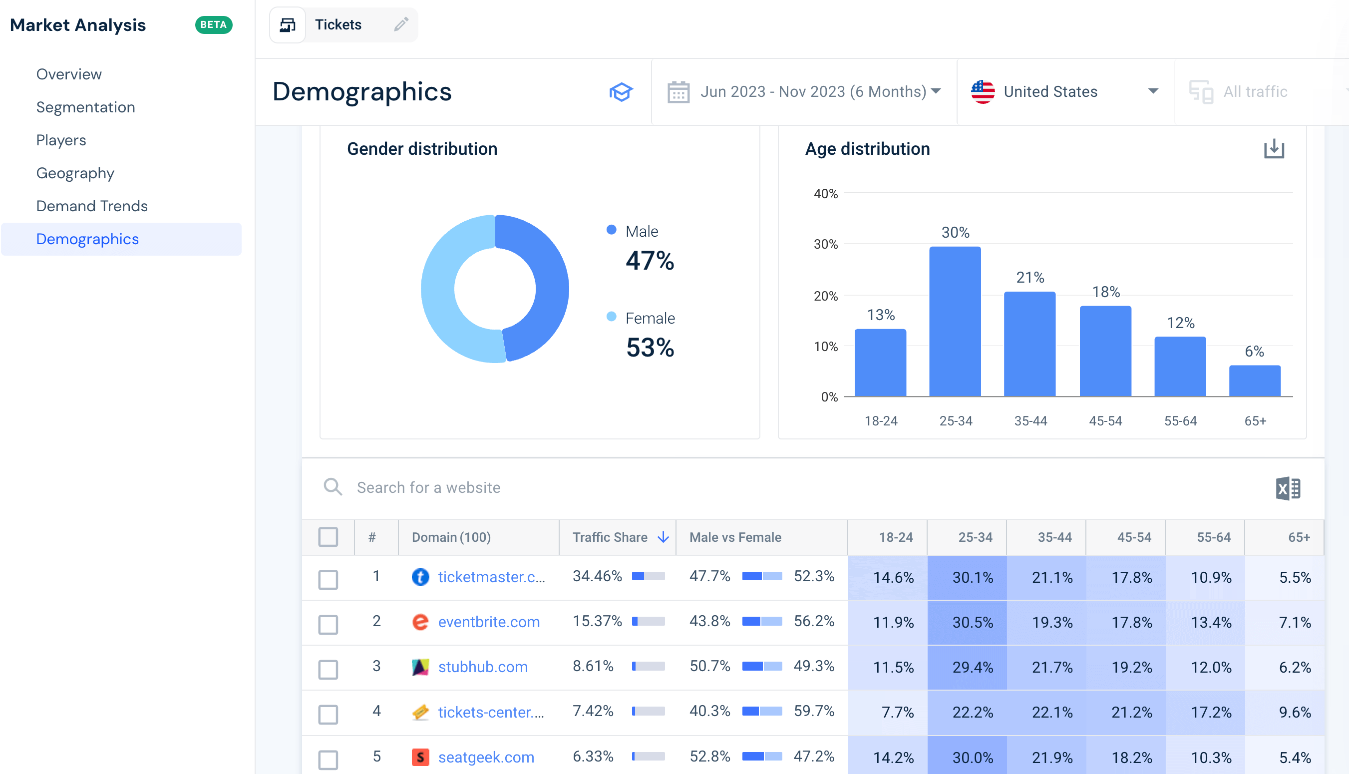 Audience demographics for the Tickets Industry using the Similarweb platform