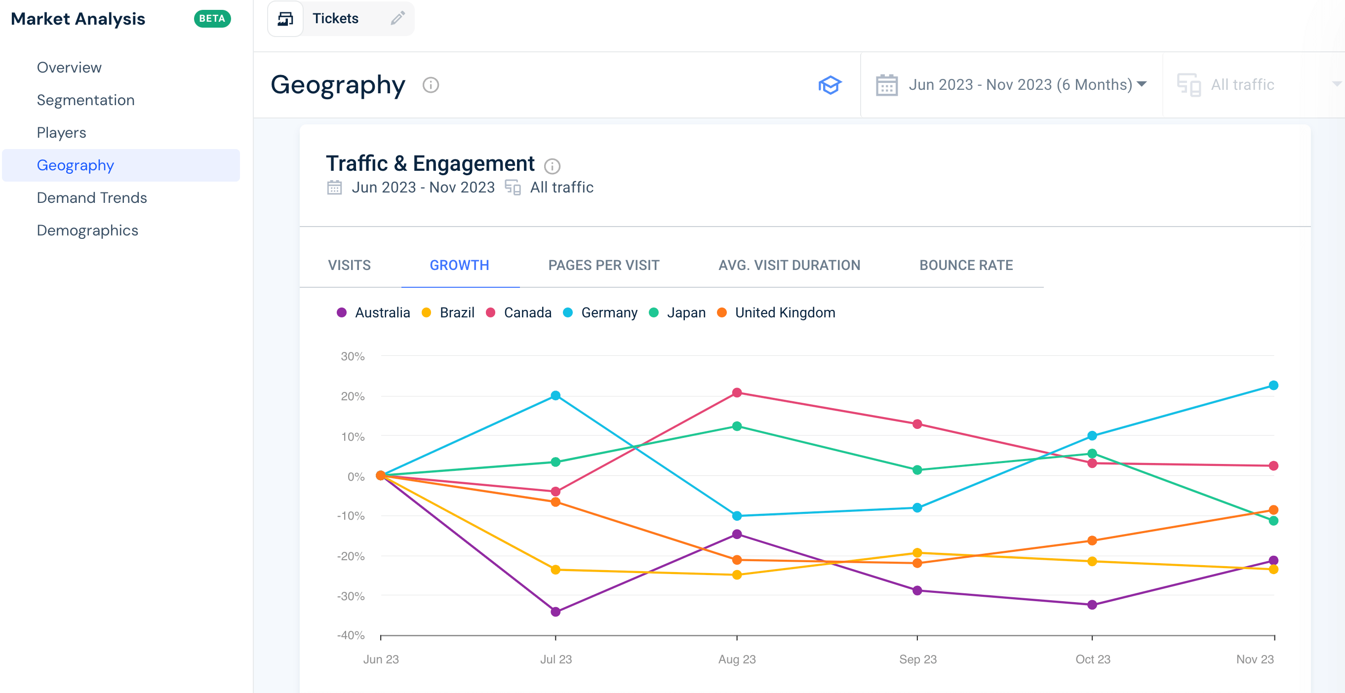 Market geography metrics analysis using the Similarweb platform. 