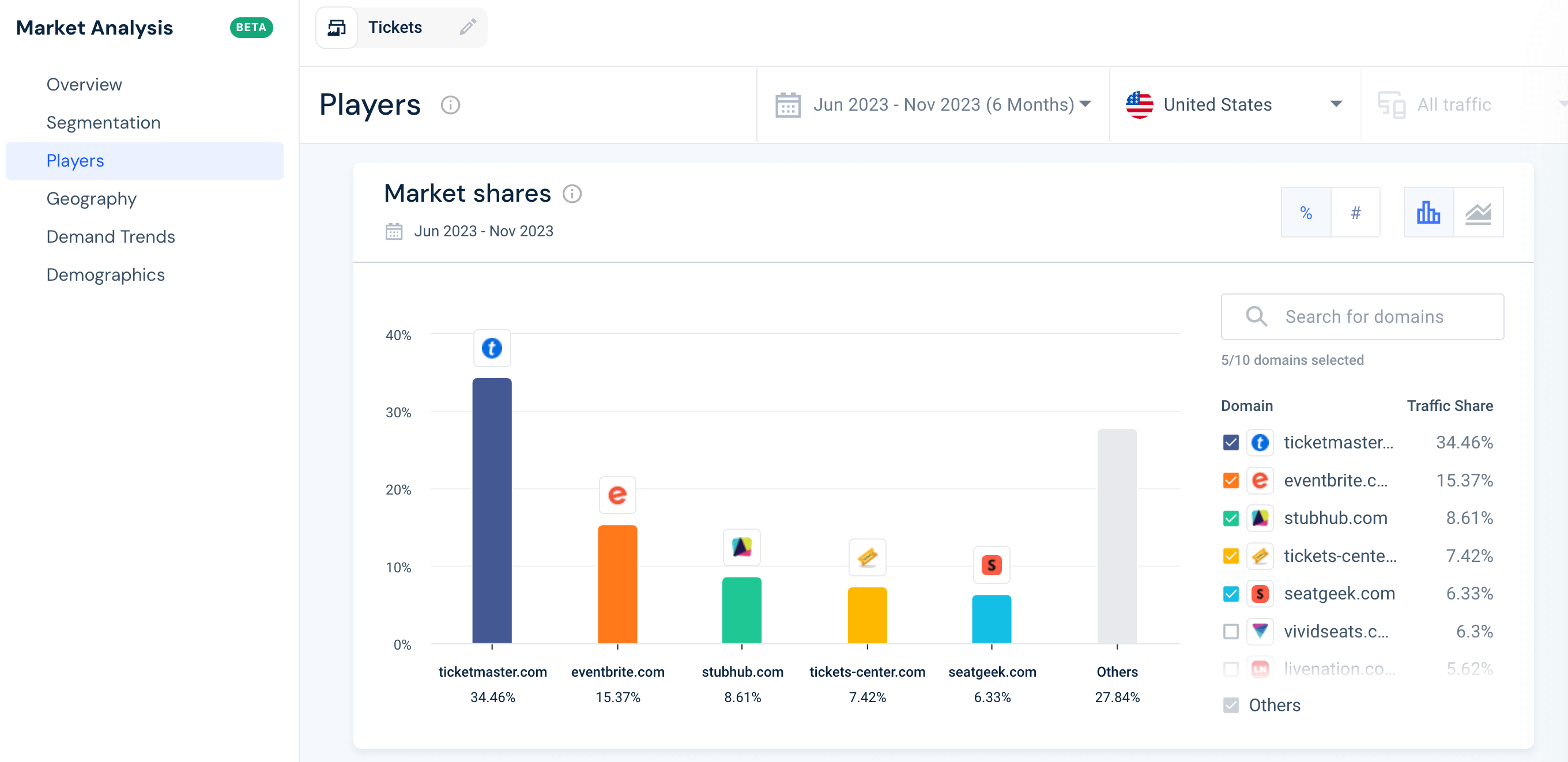 Overview of the top players in the Tickets industry in the US with the Similarweb platform.